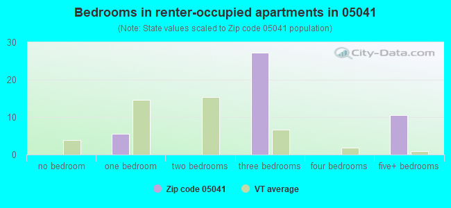 Bedrooms in renter-occupied apartments in 05041 