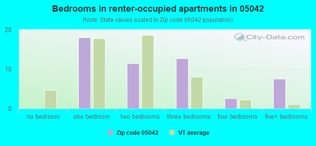 Bedrooms in renter-occupied apartments in 05042 