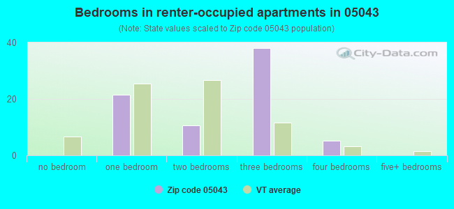 Bedrooms in renter-occupied apartments in 05043 