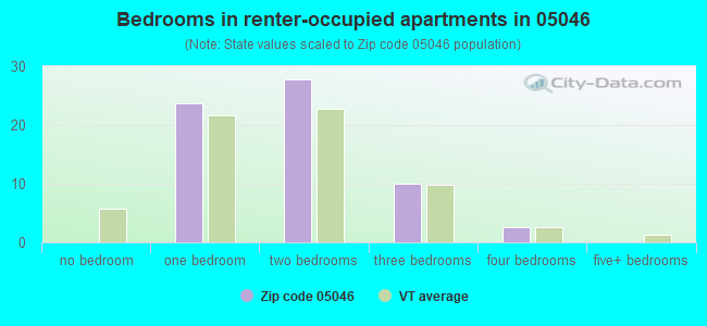 Bedrooms in renter-occupied apartments in 05046 