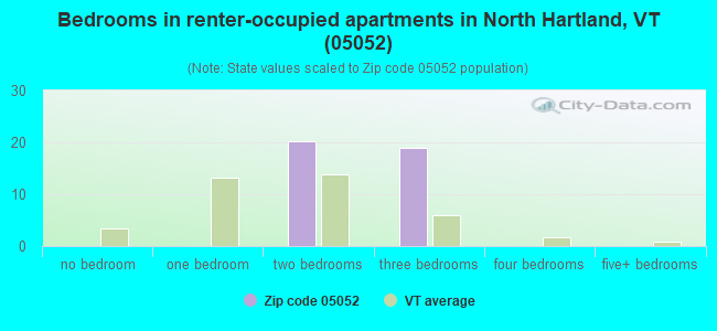 Bedrooms in renter-occupied apartments in North Hartland, VT (05052) 