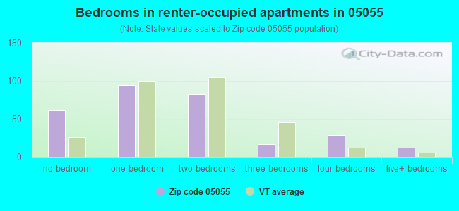 Bedrooms in renter-occupied apartments in 05055 