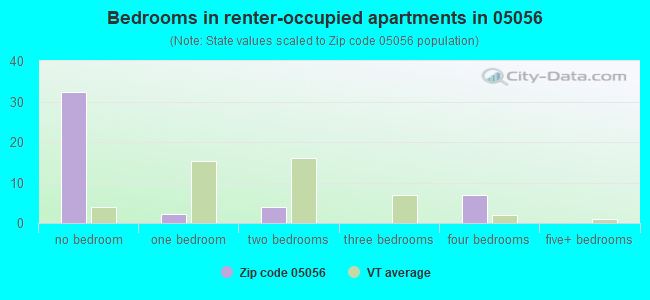 Bedrooms in renter-occupied apartments in 05056 