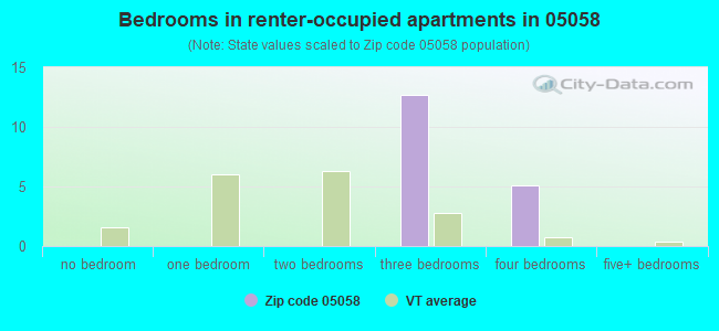 Bedrooms in renter-occupied apartments in 05058 