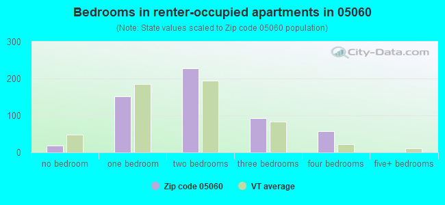 Bedrooms in renter-occupied apartments in 05060 