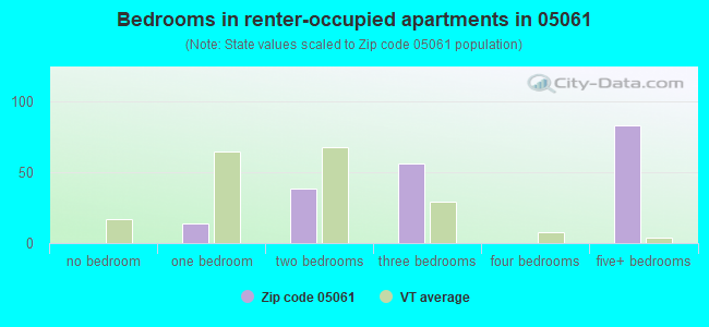 Bedrooms in renter-occupied apartments in 05061 