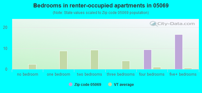Bedrooms in renter-occupied apartments in 05069 