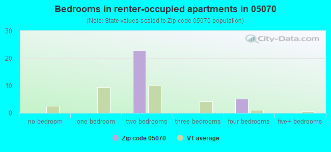 Bedrooms in renter-occupied apartments in 05070 