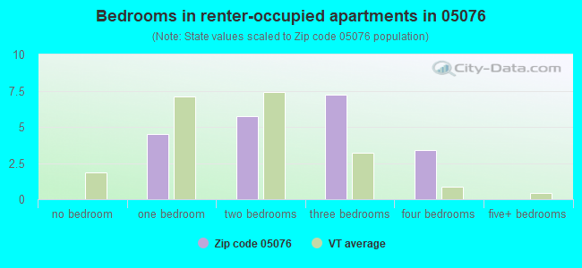 Bedrooms in renter-occupied apartments in 05076 