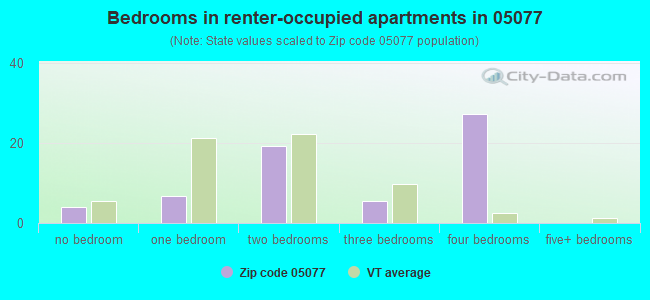 Bedrooms in renter-occupied apartments in 05077 