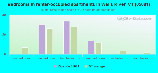 Bedrooms in renter-occupied apartments in Wells River, VT (05081) 