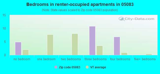 Bedrooms in renter-occupied apartments in 05083 