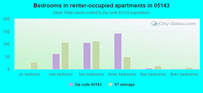 Bedrooms in renter-occupied apartments in 05143 