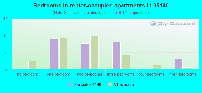 Bedrooms in renter-occupied apartments in 05146 