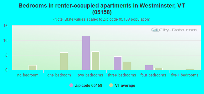 Bedrooms in renter-occupied apartments in Westminster, VT (05158) 