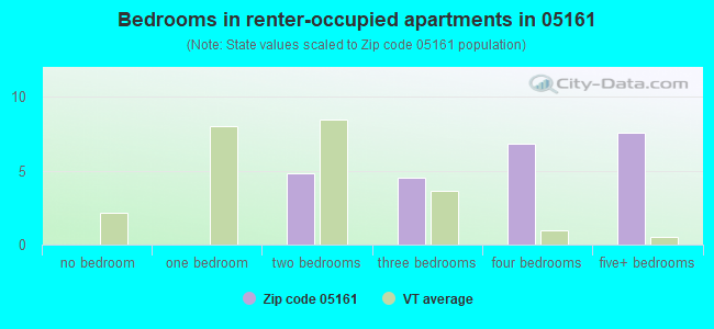 Bedrooms in renter-occupied apartments in 05161 