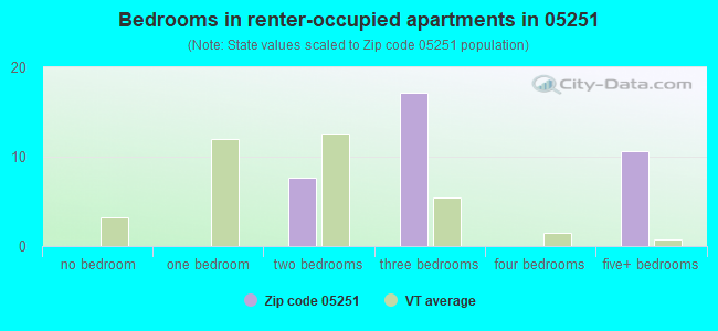 Bedrooms in renter-occupied apartments in 05251 