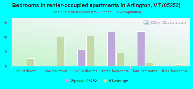 Bedrooms in renter-occupied apartments in Arlington, VT (05252) 