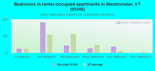 Bedrooms in renter-occupied apartments in Westminster, VT (05346) 
