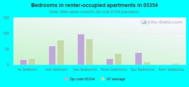 Bedrooms in renter-occupied apartments in 05354 
