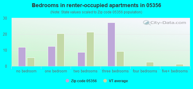 Bedrooms in renter-occupied apartments in 05356 