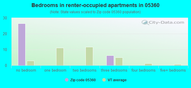 Bedrooms in renter-occupied apartments in 05360 