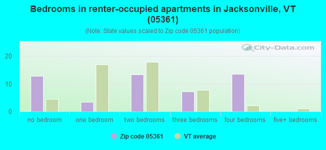 Bedrooms in renter-occupied apartments in Jacksonville, VT (05361) 