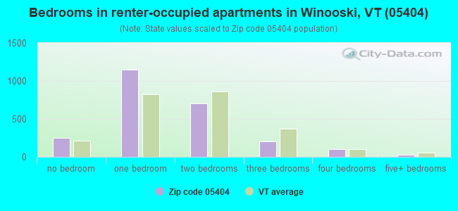 Bedrooms in renter-occupied apartments in Winooski, VT (05404) 