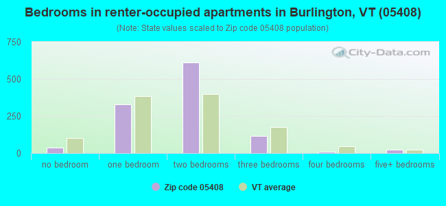 Bedrooms in renter-occupied apartments in Burlington, VT (05408) 