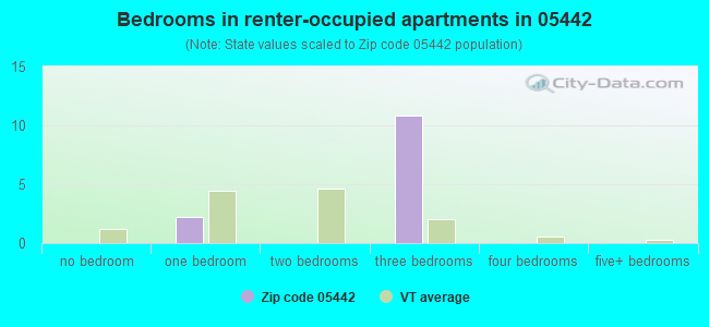 Bedrooms in renter-occupied apartments in 05442 