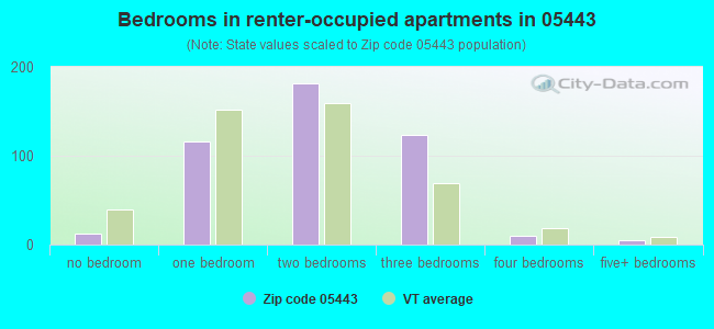 Bedrooms in renter-occupied apartments in 05443 