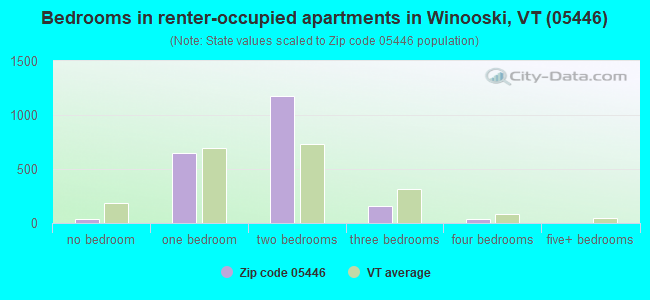 Bedrooms in renter-occupied apartments in Winooski, VT (05446) 