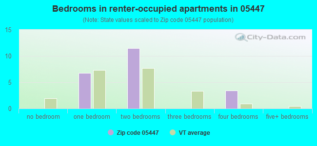 Bedrooms in renter-occupied apartments in 05447 