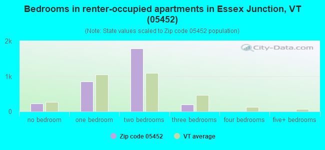 Bedrooms in renter-occupied apartments in Essex Junction, VT (05452) 