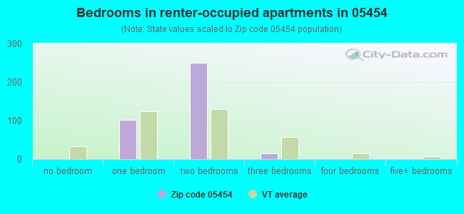Bedrooms in renter-occupied apartments in 05454 