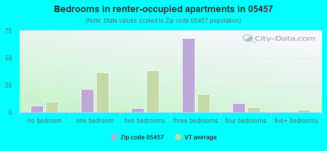 Bedrooms in renter-occupied apartments in 05457 