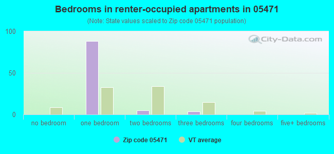 Bedrooms in renter-occupied apartments in 05471 