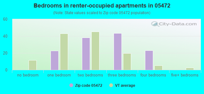 Bedrooms in renter-occupied apartments in 05472 