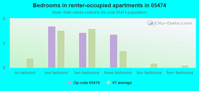 Bedrooms in renter-occupied apartments in 05474 