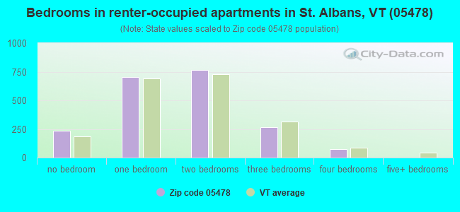 Bedrooms in renter-occupied apartments in St. Albans, VT (05478) 