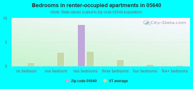 Bedrooms in renter-occupied apartments in 05640 