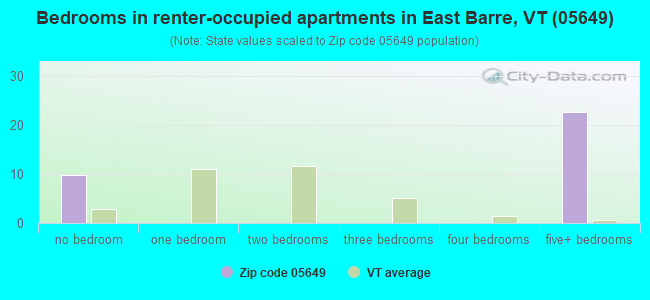 Bedrooms in renter-occupied apartments in East Barre, VT (05649) 