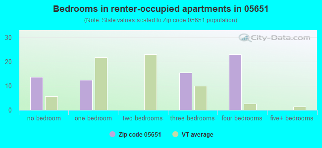 Bedrooms in renter-occupied apartments in 05651 