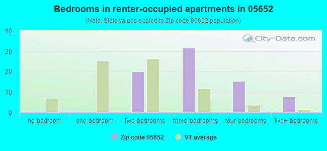 Bedrooms in renter-occupied apartments in 05652 