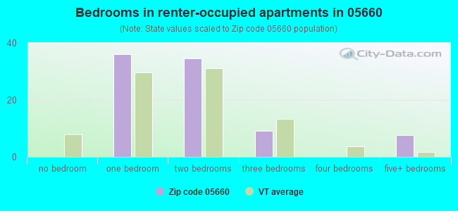 Bedrooms in renter-occupied apartments in 05660 
