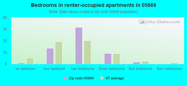 Bedrooms in renter-occupied apartments in 05669 