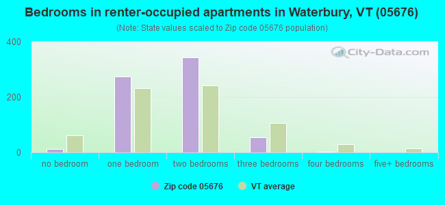 Bedrooms in renter-occupied apartments in Waterbury, VT (05676) 