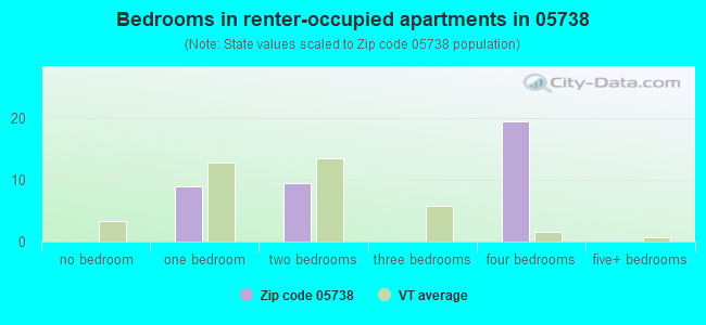 Bedrooms in renter-occupied apartments in 05738 