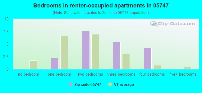 Bedrooms in renter-occupied apartments in 05747 