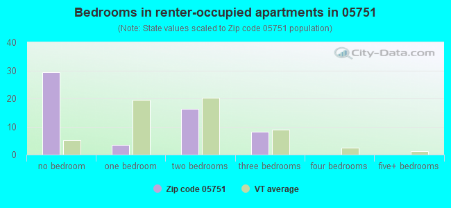 Bedrooms in renter-occupied apartments in 05751 